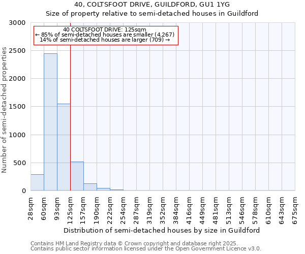 40, COLTSFOOT DRIVE, GUILDFORD, GU1 1YG: Size of property relative to semi-detached houses houses in Guildford