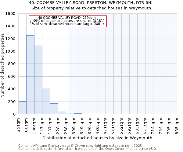 40, COOMBE VALLEY ROAD, PRESTON, WEYMOUTH, DT3 6NL: Size of property relative to detached houses houses in Weymouth