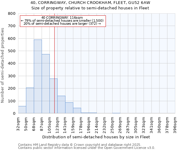 40, CORRINGWAY, CHURCH CROOKHAM, FLEET, GU52 6AW: Size of property relative to semi-detached houses houses in Fleet