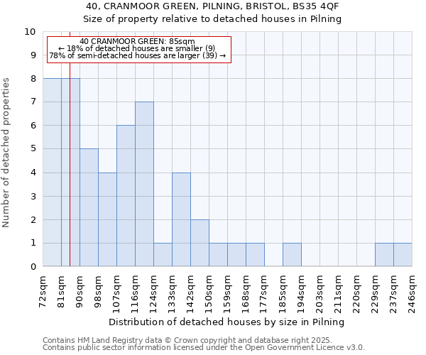 40, CRANMOOR GREEN, PILNING, BRISTOL, BS35 4QF: Size of property relative to detached houses houses in Pilning