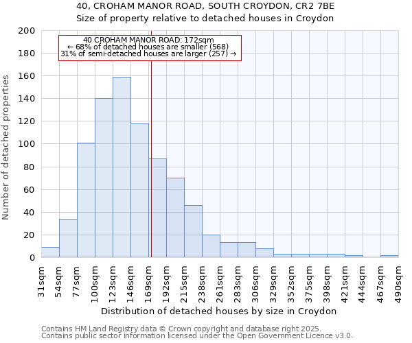 40, CROHAM MANOR ROAD, SOUTH CROYDON, CR2 7BE: Size of property relative to detached houses houses in Croydon