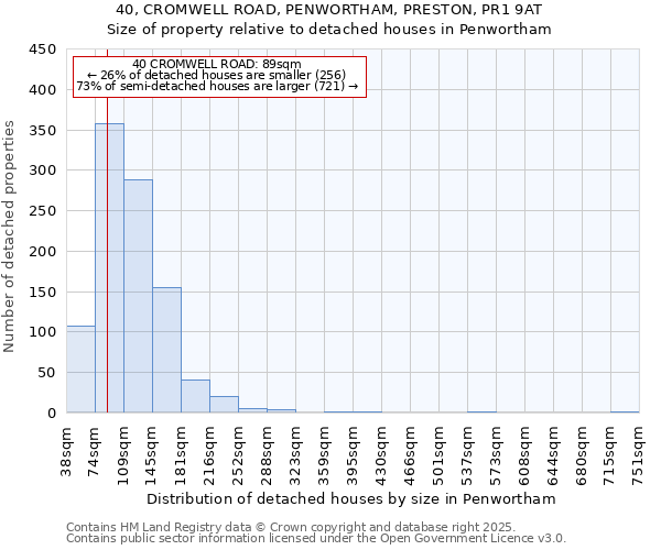 40, CROMWELL ROAD, PENWORTHAM, PRESTON, PR1 9AT: Size of property relative to detached houses houses in Penwortham