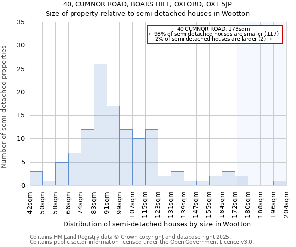 40, CUMNOR ROAD, BOARS HILL, OXFORD, OX1 5JP: Size of property relative to semi-detached houses houses in Wootton