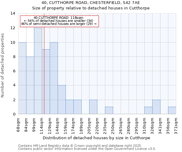 40, CUTTHORPE ROAD, CHESTERFIELD, S42 7AE: Size of property relative to detached houses houses in Cutthorpe
