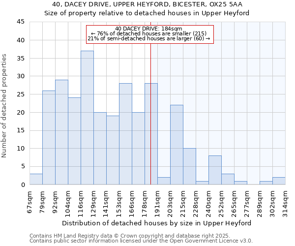 40, DACEY DRIVE, UPPER HEYFORD, BICESTER, OX25 5AA: Size of property relative to detached houses houses in Upper Heyford