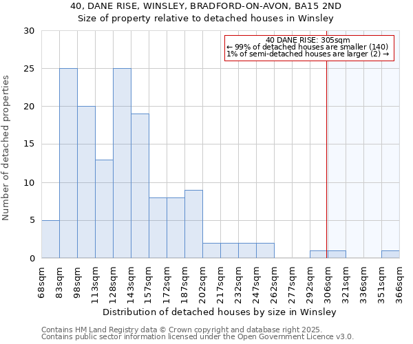 40, DANE RISE, WINSLEY, BRADFORD-ON-AVON, BA15 2ND: Size of property relative to detached houses houses in Winsley