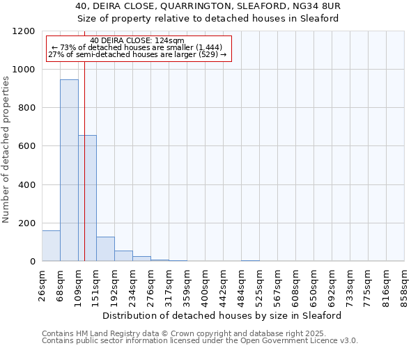 40, DEIRA CLOSE, QUARRINGTON, SLEAFORD, NG34 8UR: Size of property relative to detached houses houses in Sleaford