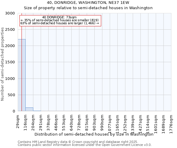 40, DONRIDGE, WASHINGTON, NE37 1EW: Size of property relative to semi-detached houses houses in Washington