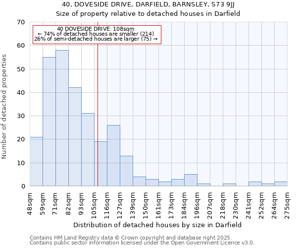 40, DOVESIDE DRIVE, DARFIELD, BARNSLEY, S73 9JJ: Size of property relative to detached houses houses in Darfield