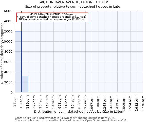 40, DUNRAVEN AVENUE, LUTON, LU1 1TP: Size of property relative to semi-detached houses houses in Luton