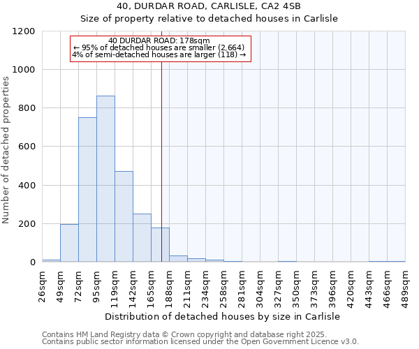 40, DURDAR ROAD, CARLISLE, CA2 4SB: Size of property relative to detached houses houses in Carlisle