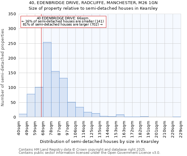 40, EDENBRIDGE DRIVE, RADCLIFFE, MANCHESTER, M26 1GN: Size of property relative to semi-detached houses houses in Kearsley