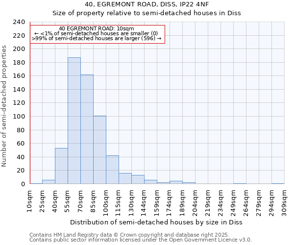 40, EGREMONT ROAD, DISS, IP22 4NF: Size of property relative to semi-detached houses houses in Diss