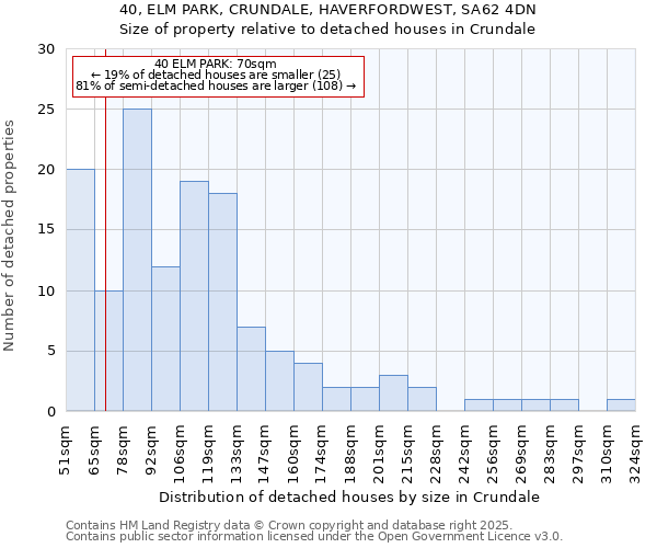 40, ELM PARK, CRUNDALE, HAVERFORDWEST, SA62 4DN: Size of property relative to detached houses houses in Crundale