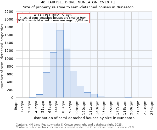 40, FAIR ISLE DRIVE, NUNEATON, CV10 7LJ: Size of property relative to semi-detached houses houses in Nuneaton