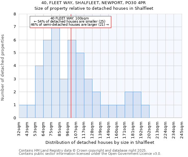 40, FLEET WAY, SHALFLEET, NEWPORT, PO30 4PR: Size of property relative to detached houses houses in Shalfleet