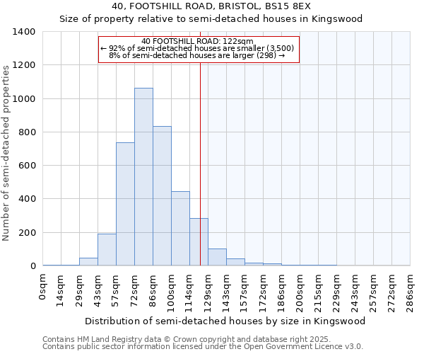 40, FOOTSHILL ROAD, BRISTOL, BS15 8EX: Size of property relative to semi-detached houses houses in Kingswood