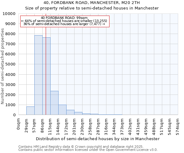 40, FORDBANK ROAD, MANCHESTER, M20 2TH: Size of property relative to semi-detached houses houses in Manchester