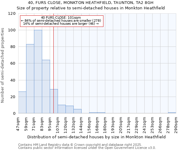 40, FURS CLOSE, MONKTON HEATHFIELD, TAUNTON, TA2 8GH: Size of property relative to semi-detached houses houses in Monkton Heathfield