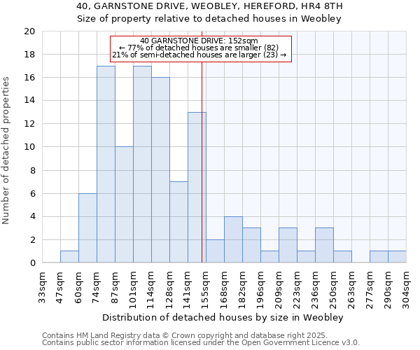 40, GARNSTONE DRIVE, WEOBLEY, HEREFORD, HR4 8TH: Size of property relative to detached houses houses in Weobley