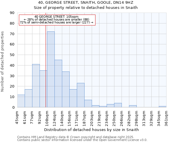 40, GEORGE STREET, SNAITH, GOOLE, DN14 9HZ: Size of property relative to detached houses houses in Snaith