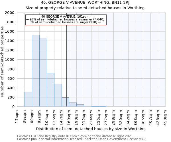 40, GEORGE V AVENUE, WORTHING, BN11 5RJ: Size of property relative to semi-detached houses houses in Worthing