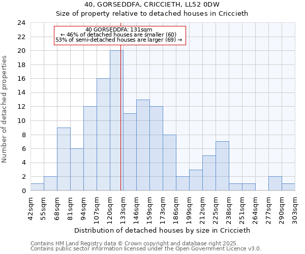 40, GORSEDDFA, CRICCIETH, LL52 0DW: Size of property relative to detached houses houses in Criccieth