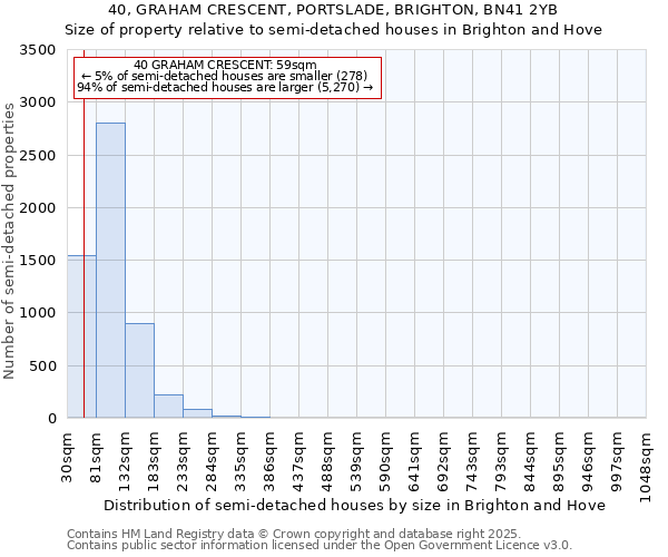 40, GRAHAM CRESCENT, PORTSLADE, BRIGHTON, BN41 2YB: Size of property relative to semi-detached houses houses in Brighton and Hove
