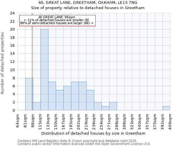 40, GREAT LANE, GREETHAM, OAKHAM, LE15 7NG: Size of property relative to detached houses houses in Greetham