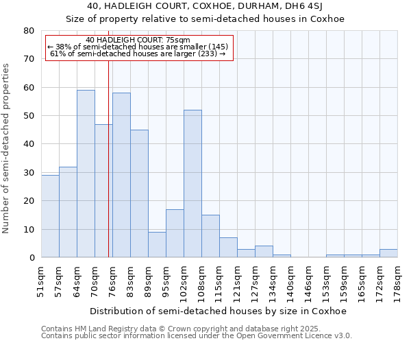 40, HADLEIGH COURT, COXHOE, DURHAM, DH6 4SJ: Size of property relative to semi-detached houses houses in Coxhoe