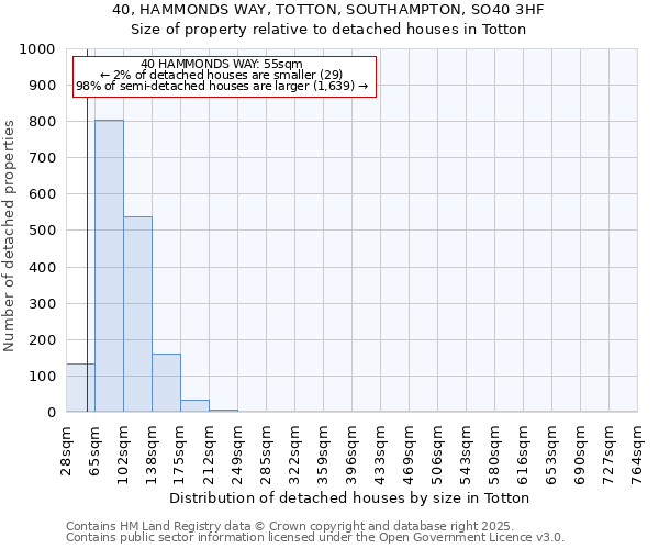 40, HAMMONDS WAY, TOTTON, SOUTHAMPTON, SO40 3HF: Size of property relative to detached houses houses in Totton