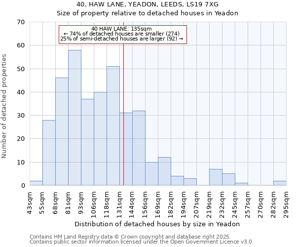 40, HAW LANE, YEADON, LEEDS, LS19 7XG: Size of property relative to detached houses houses in Yeadon