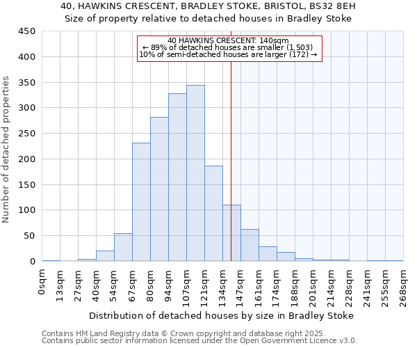 40, HAWKINS CRESCENT, BRADLEY STOKE, BRISTOL, BS32 8EH: Size of property relative to detached houses houses in Bradley Stoke