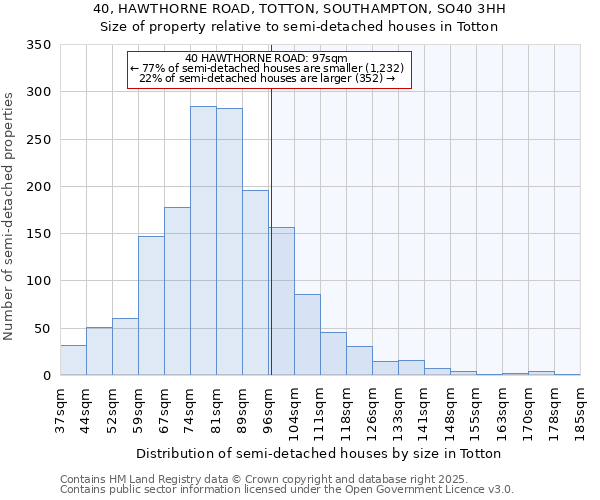 40, HAWTHORNE ROAD, TOTTON, SOUTHAMPTON, SO40 3HH: Size of property relative to semi-detached houses houses in Totton