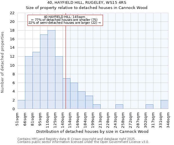 40, HAYFIELD HILL, RUGELEY, WS15 4RS: Size of property relative to detached houses houses in Cannock Wood