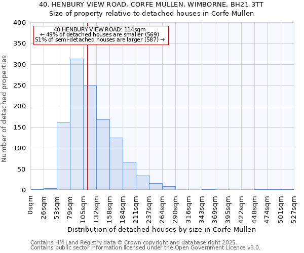 40, HENBURY VIEW ROAD, CORFE MULLEN, WIMBORNE, BH21 3TT: Size of property relative to detached houses houses in Corfe Mullen