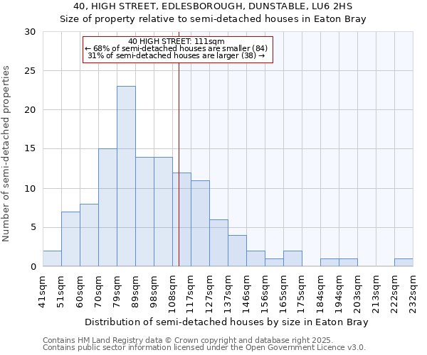 40, HIGH STREET, EDLESBOROUGH, DUNSTABLE, LU6 2HS: Size of property relative to semi-detached houses houses in Eaton Bray