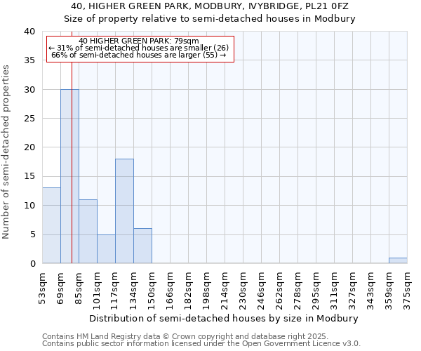 40, HIGHER GREEN PARK, MODBURY, IVYBRIDGE, PL21 0FZ: Size of property relative to semi-detached houses houses in Modbury