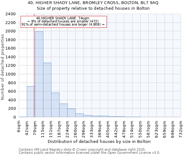 40, HIGHER SHADY LANE, BROMLEY CROSS, BOLTON, BL7 9AQ: Size of property relative to detached houses houses in Bolton