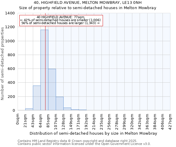 40, HIGHFIELD AVENUE, MELTON MOWBRAY, LE13 0NH: Size of property relative to semi-detached houses houses in Melton Mowbray