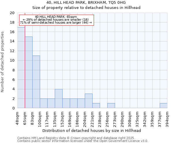 40, HILL HEAD PARK, BRIXHAM, TQ5 0HG: Size of property relative to detached houses houses in Hillhead