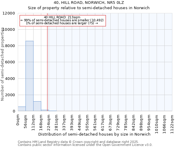 40, HILL ROAD, NORWICH, NR5 0LZ: Size of property relative to semi-detached houses houses in Norwich