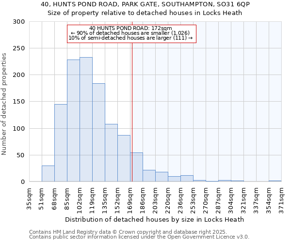 40, HUNTS POND ROAD, PARK GATE, SOUTHAMPTON, SO31 6QP: Size of property relative to detached houses houses in Locks Heath