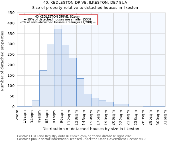 40, KEDLESTON DRIVE, ILKESTON, DE7 8UA: Size of property relative to detached houses houses in Ilkeston