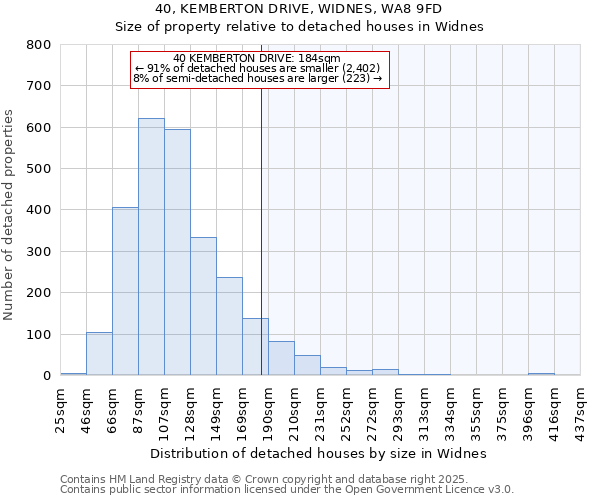 40, KEMBERTON DRIVE, WIDNES, WA8 9FD: Size of property relative to detached houses houses in Widnes