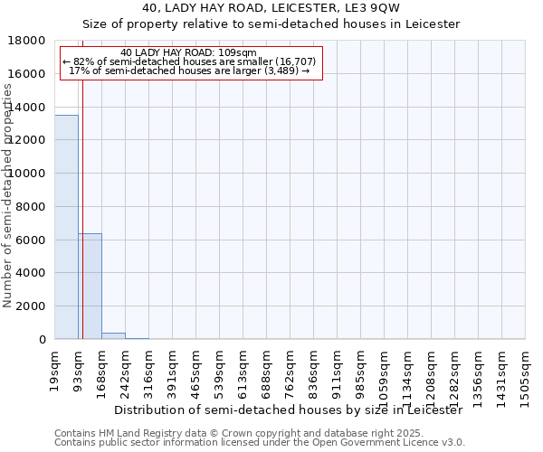 40, LADY HAY ROAD, LEICESTER, LE3 9QW: Size of property relative to semi-detached houses houses in Leicester