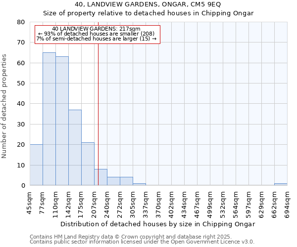40, LANDVIEW GARDENS, ONGAR, CM5 9EQ: Size of property relative to detached houses houses in Chipping Ongar