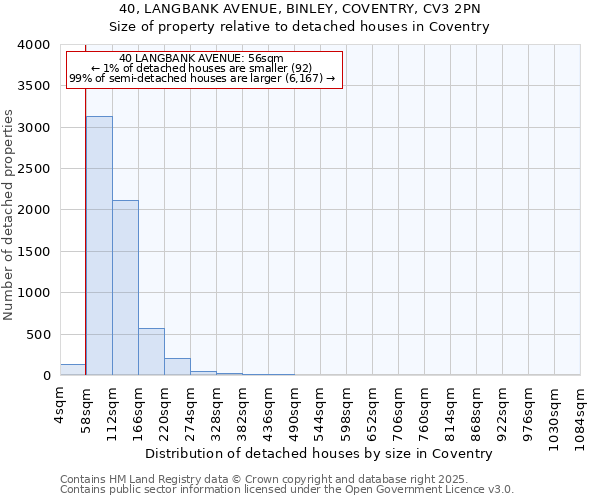 40, LANGBANK AVENUE, BINLEY, COVENTRY, CV3 2PN: Size of property relative to detached houses houses in Coventry
