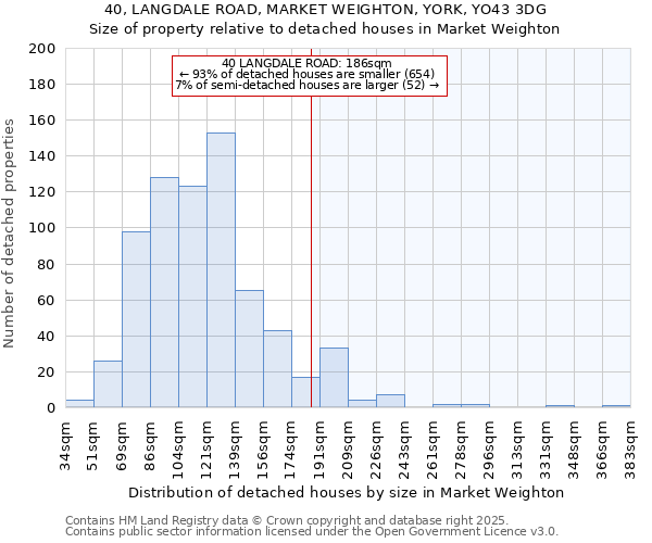 40, LANGDALE ROAD, MARKET WEIGHTON, YORK, YO43 3DG: Size of property relative to detached houses houses in Market Weighton