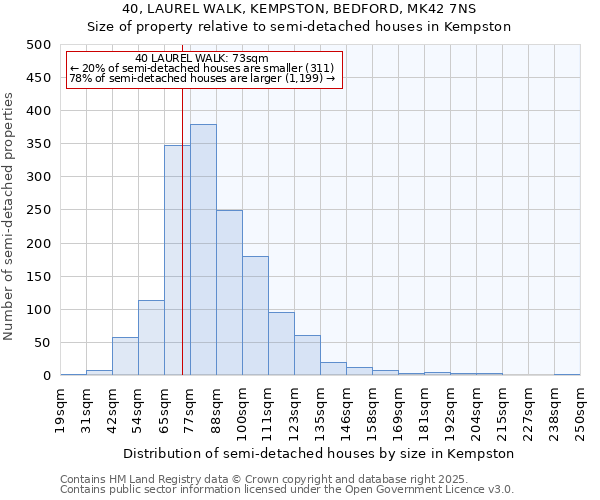 40, LAUREL WALK, KEMPSTON, BEDFORD, MK42 7NS: Size of property relative to semi-detached houses houses in Kempston